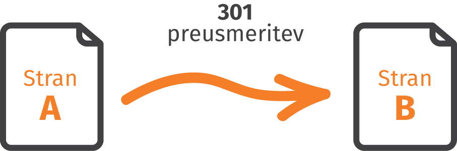 301 preusmeritve za tehnični SEO