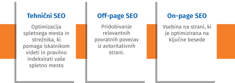 Tehnični SEO, On-page in Off-page SEO