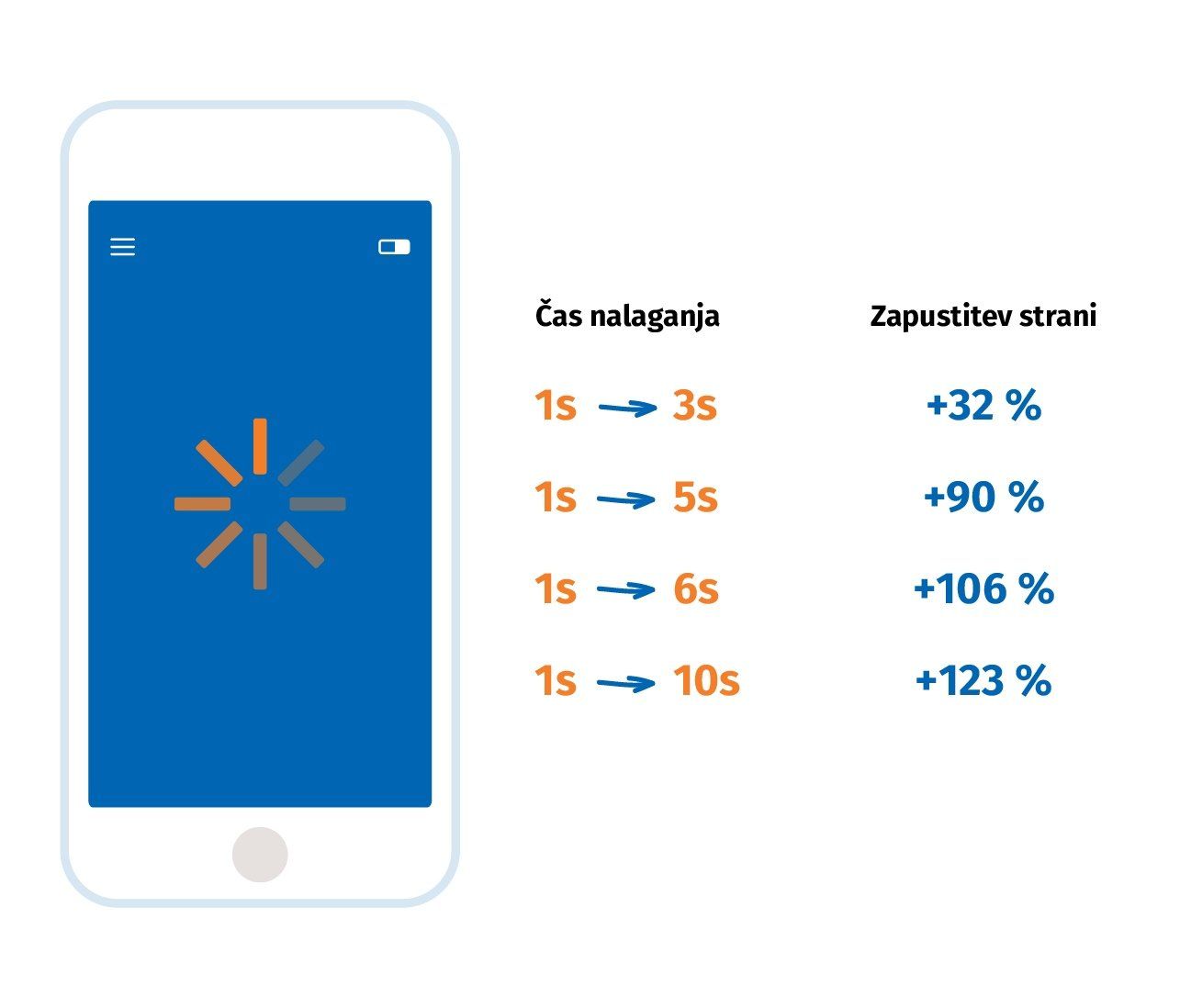 Se stran nalaga predolgo?