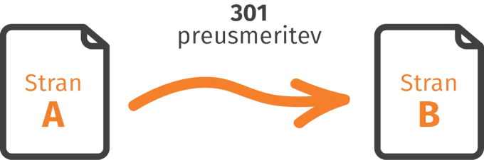 301 preusmeritve za tehnični SEO