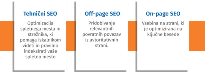 Tehnični SEO, On-page in Off-page SEO