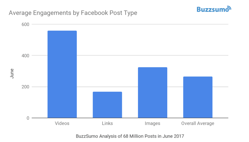 Doseg glede na vrsto Facebook objave