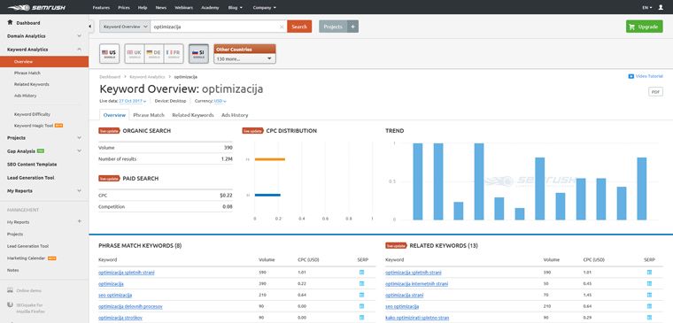 Orodje SEMRush pregled rezultatov