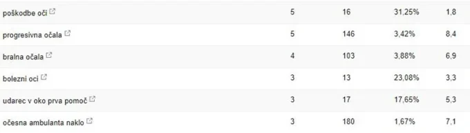 Analitika iskanja poizvedbe